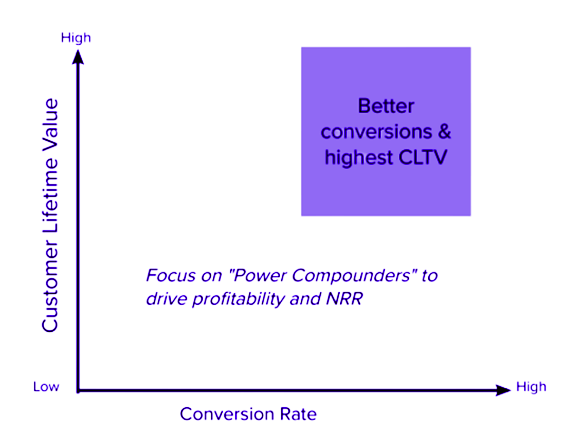 4 Steps for Improving Capital-Efficient Growth - Companyon Ventures